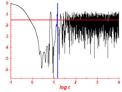 Survival probability log